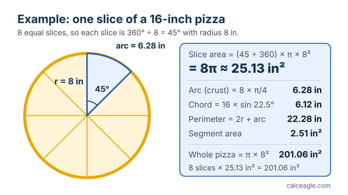 Worked example: a 45-degree slice of a 16-inch pizza with radius 8 inches has an area of 25.13 square inches and an arc length of 6.28 inches