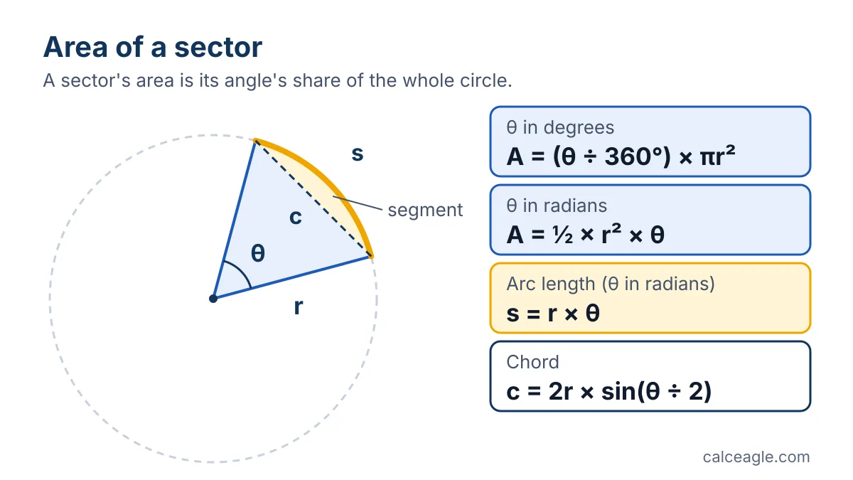 Diagram of a circular sector with radius r, central angle θ, arc length s and chord c, plus the area formulas in degrees and radians