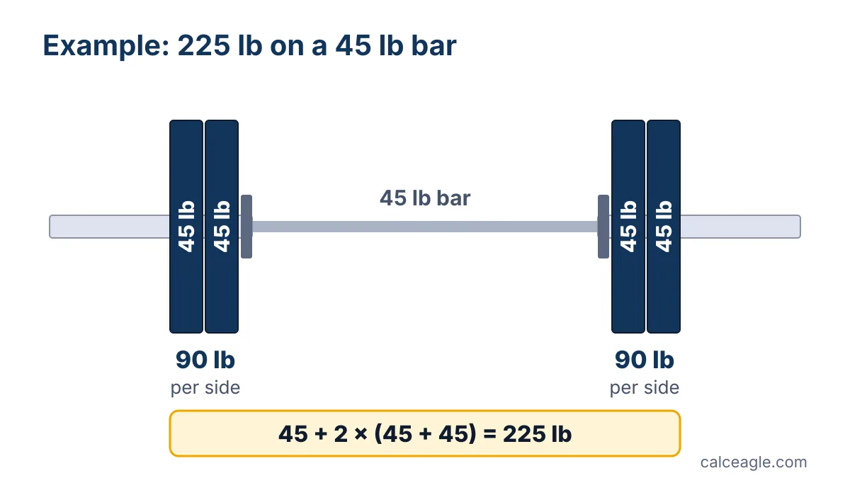 Barbell loaded with two 45 lb plates on each side of a 45 lb bar for a total of 225 lb
