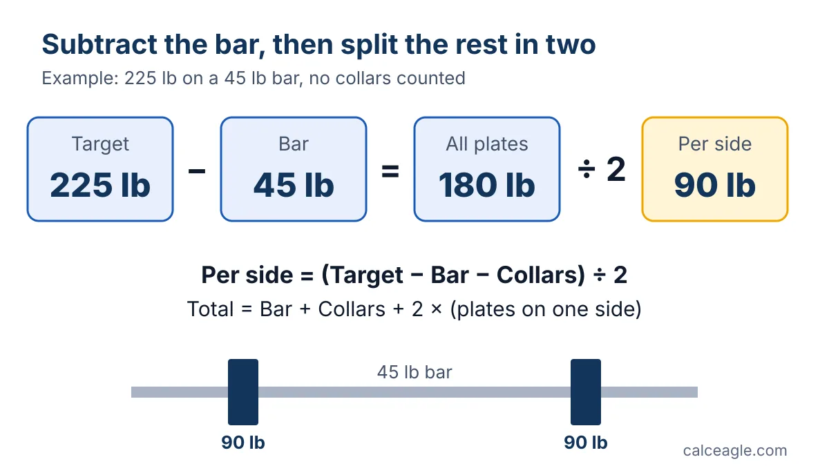 Diagram showing that 225 lb minus a 45 lb bar leaves 180 lb, or 90 lb per side
