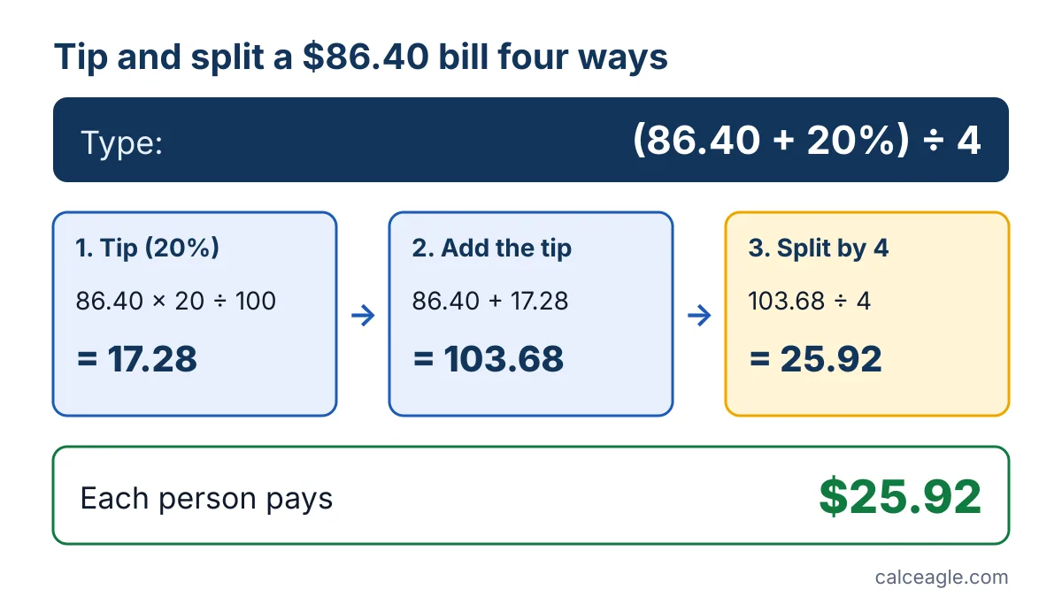 Worked example: (86.40 + 20%) ÷ 4, with the tip of 17.28, the total of 103.68 and 25.92 per person
