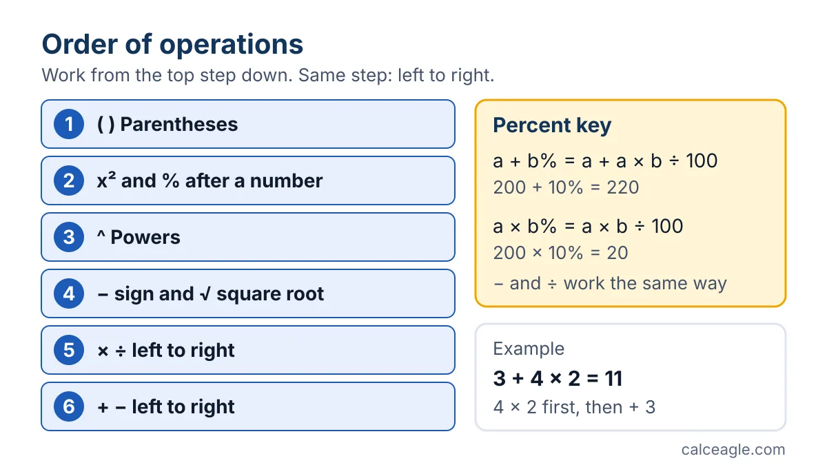 Order of operations ladder from parentheses down to addition and subtraction, with the percent key rules 200 + 10% = 220 and 200 × 10% = 20