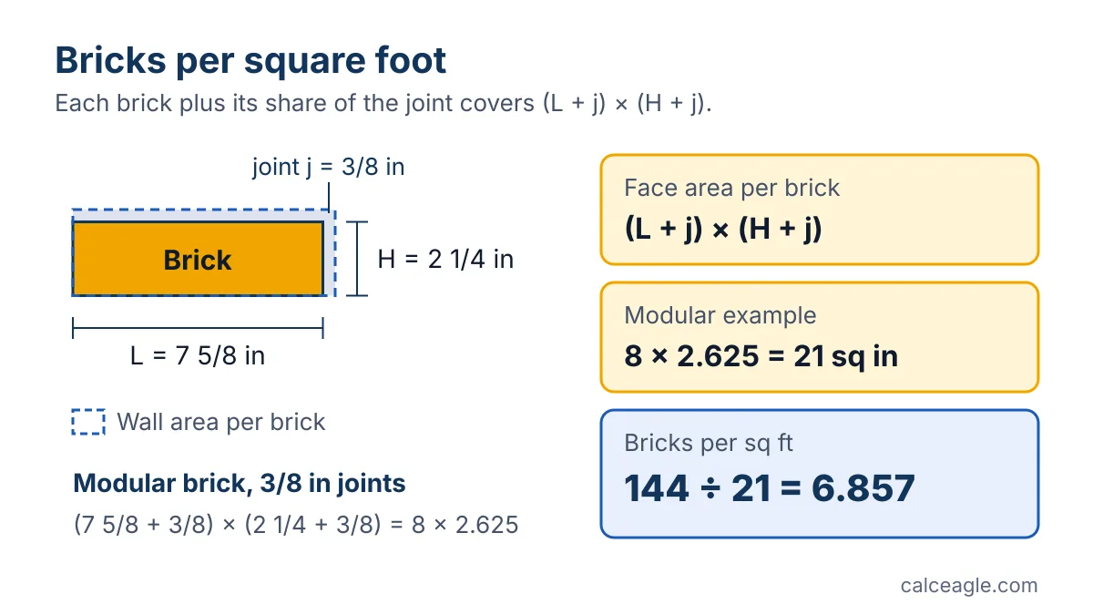 Diagram of one brick with its mortar joint showing the face area (L + j) times (H + j) and the formula for bricks per square foot