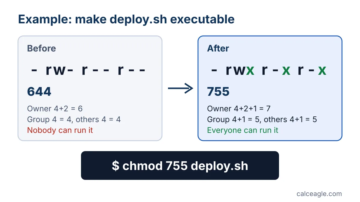 Worked example converting rw-r--r-- (644) to rwxr-xr-x (755) with chmod 755 deploy.sh