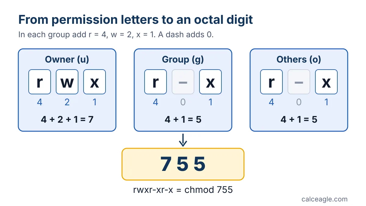 Diagram showing r, w and x worth 4, 2 and 1 and how rwx r-x r-x adds up to 755