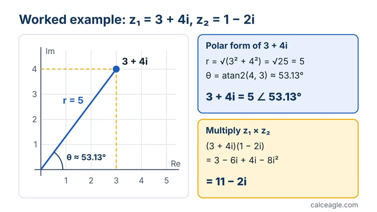 Complex plane showing the point 3 + 4i at distance 5 from the origin and angle 53.13 degrees, next to the product (3 + 4i)(1 − 2i) = 11 − 2i