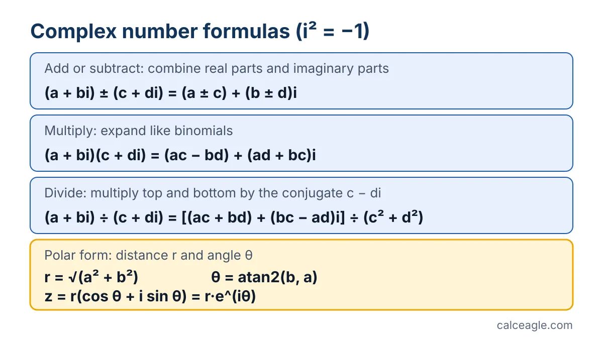 The four groups of complex number formulas: addition and subtraction, multiplication, division by the conjugate, and polar form