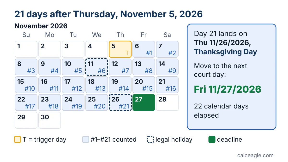 November 2026 calendar counting 21 days from Thursday, November 5, with day 21 on Thanksgiving and the deadline moved to Friday, November 27, 2026