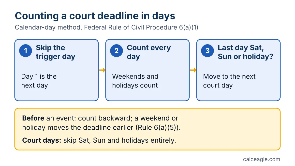 Three steps of the FRCP 6(a)(1) calendar-day method: skip the trigger day, count every day, and move a last day that falls on a weekend or holiday