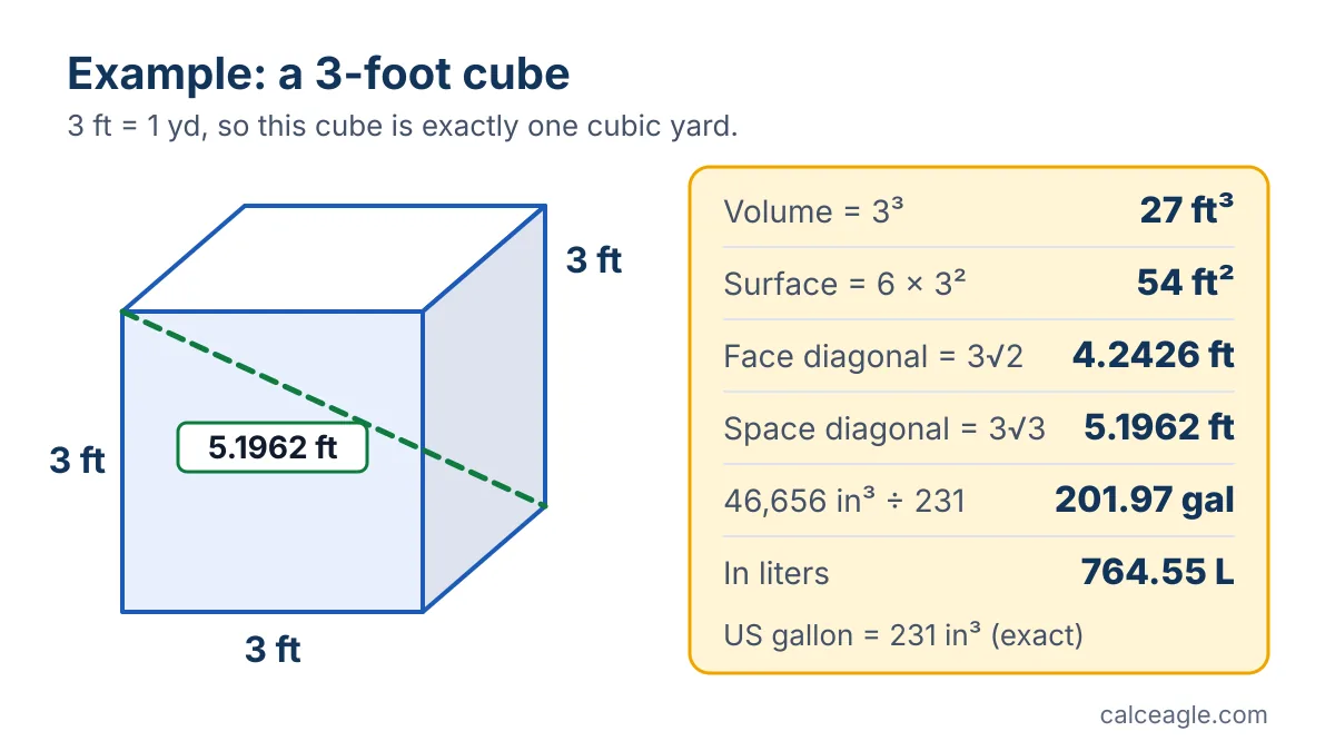 Worked example: a cube with 3-foot edges has a volume of 27 cubic feet, a surface area of 54 square feet and holds about 202 US gallons