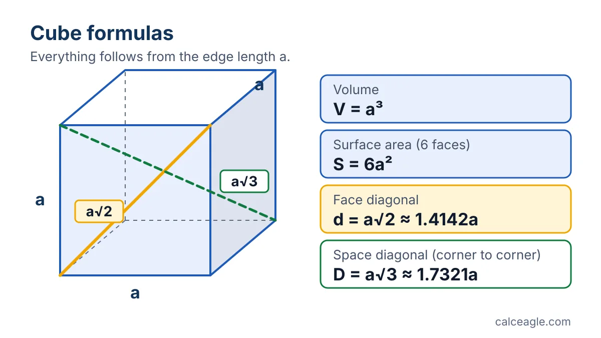 Cube diagram labeled with edge a, face diagonal a√2 and space diagonal a√3, with the volume and surface area formulas