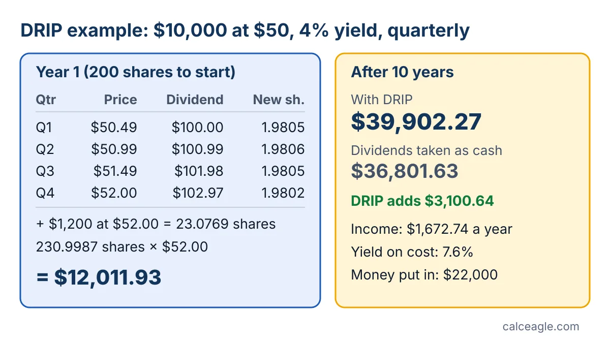 Worked example: four quarterly dividends in year 1, then a 10-year ending balance of $39,902.27 with DRIP versus $36,801.63 without