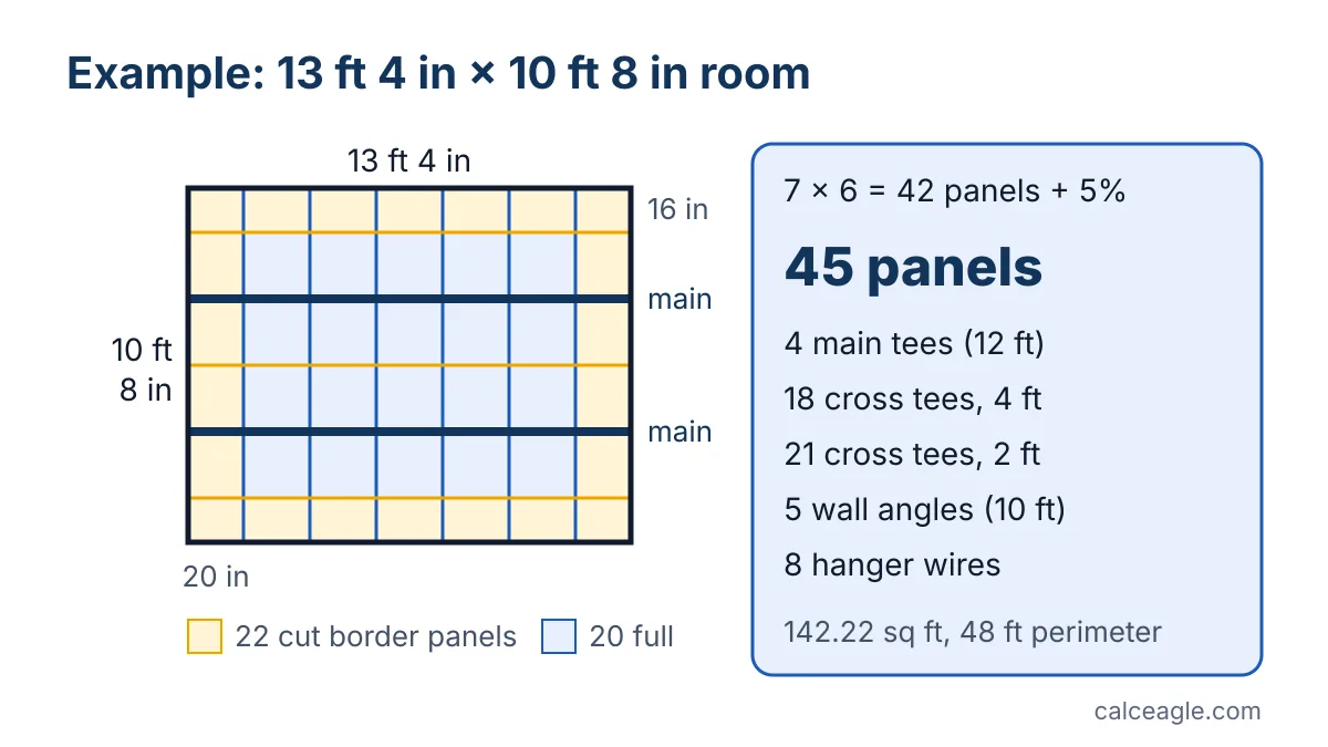 Worked example: a 13 foot 4 inch by 10 foot 8 inch room with a centered 2 by 2 grid, 16 inch and 20 inch border panels, needs 45 panels, 4 main tees, 18 four-foot cross tees, 21 two-foot cross tees, 5 wall angles and 8 hanger wires
