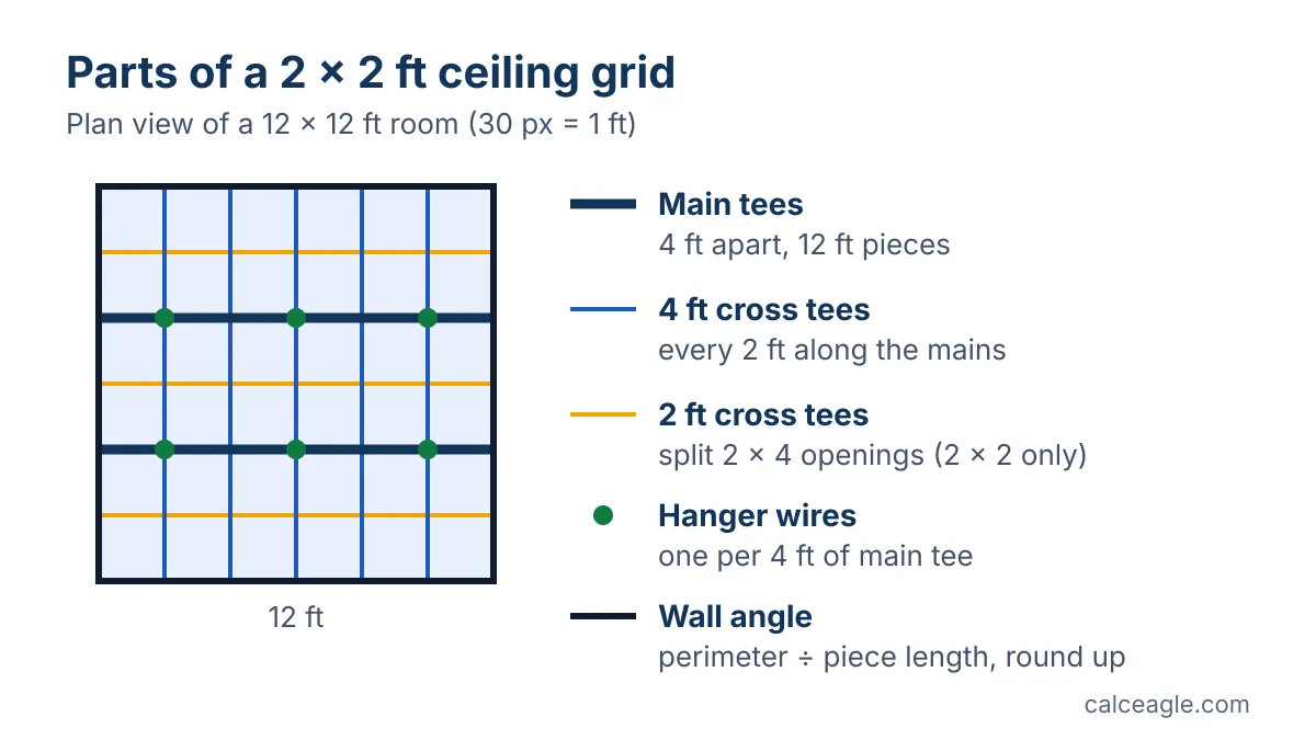 Plan view of a drop ceiling grid showing main tees 4 feet apart, 4 foot cross tees every 2 feet, 2 foot cross tees, wall angle and hanger wires every 4 feet