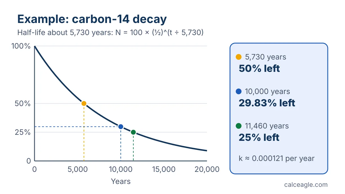 Decay curve for carbon-14 with a 5,730-year half-life: 50% left at 5,730 years, 29.83% at 10,000 years and 25% at 11,460 years