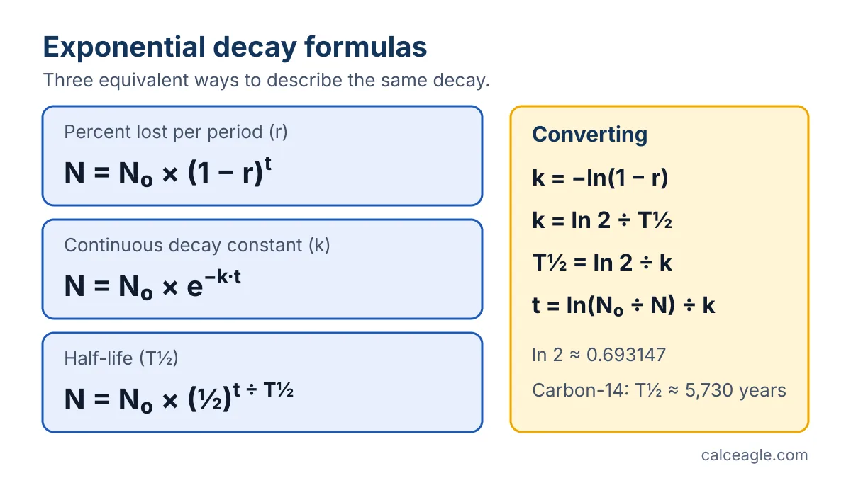 Formula card showing the three equivalent exponential decay formulas and how k, r and half-life convert into each other