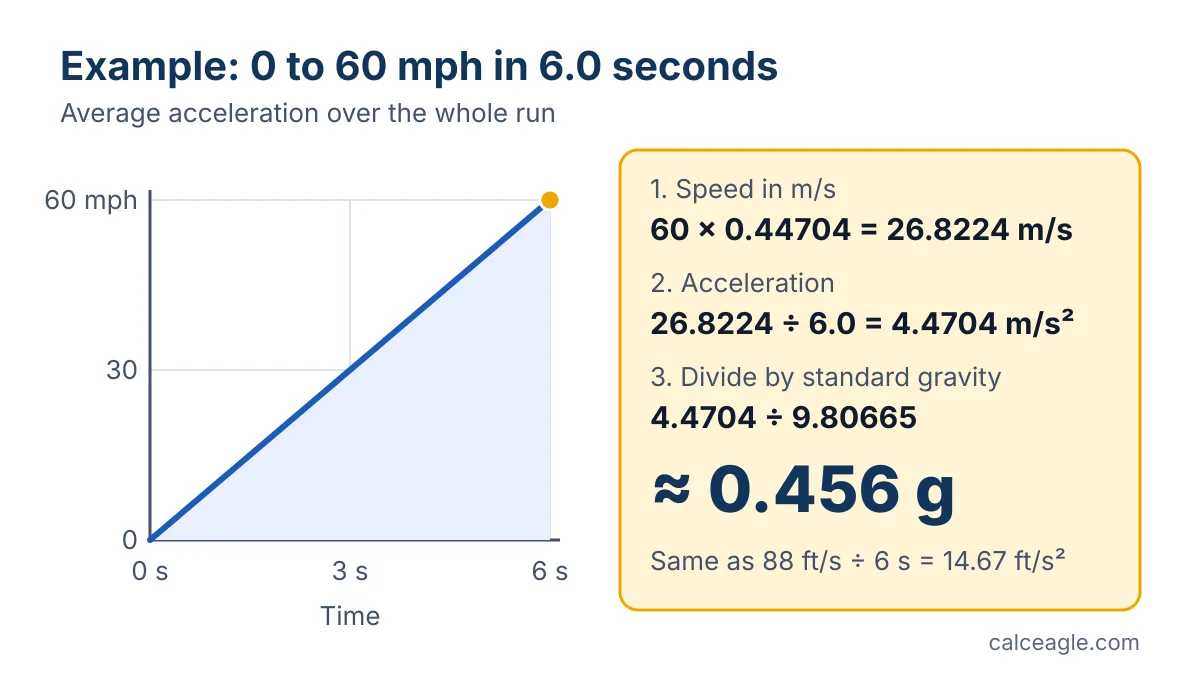 Worked example: 0 to 60 mph in 6.0 seconds is 4.4704 meters per second squared, or 0.456 g