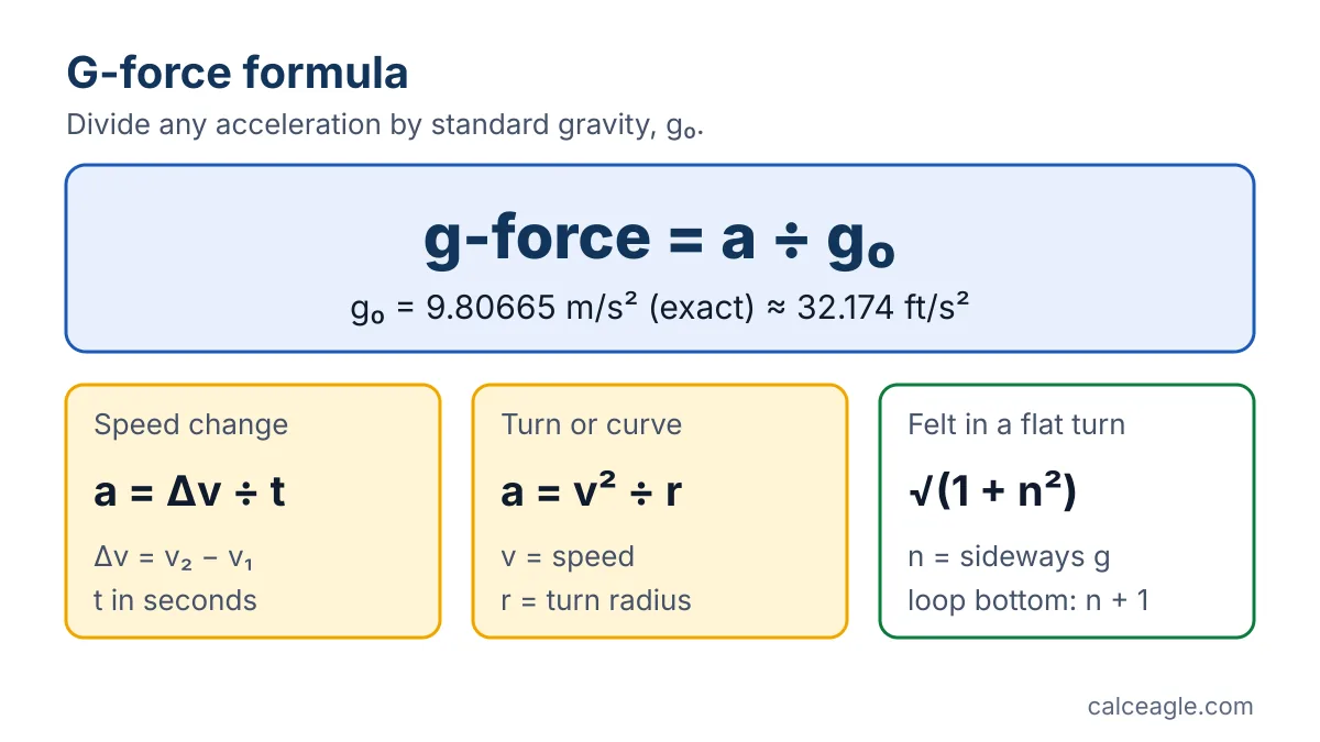Formula card: g-force equals acceleration divided by 9.80665 meters per second squared, with the speed-change and turn formulas