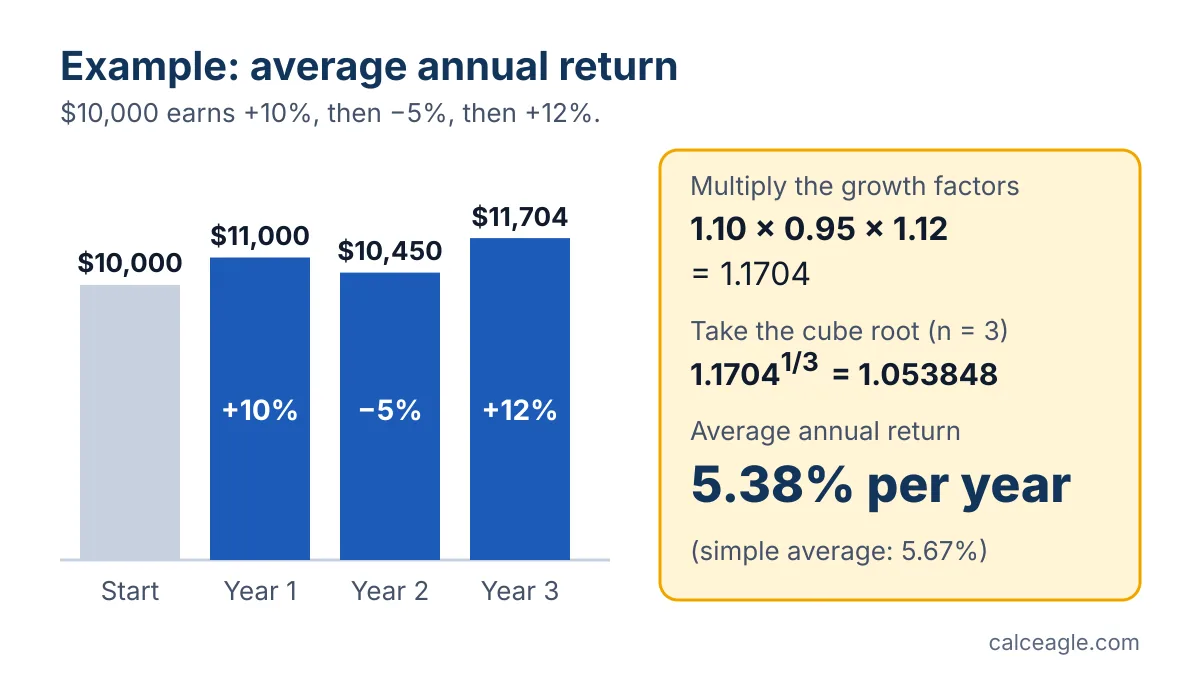 Worked example: returns of +10%, −5% and +12% on $10,000 grow to $11,704, an average of 5.38% per year