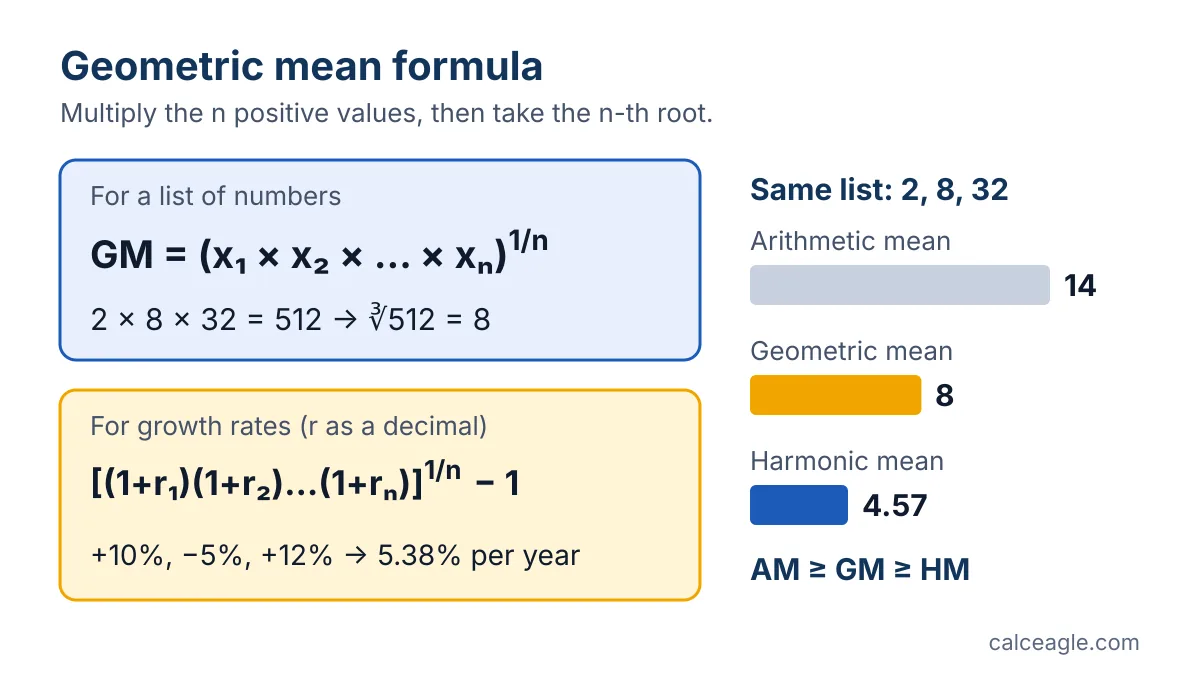 Formula diagram: the geometric mean is the n-th root of the product of the values, shown with 2, 8 and 32 giving 8