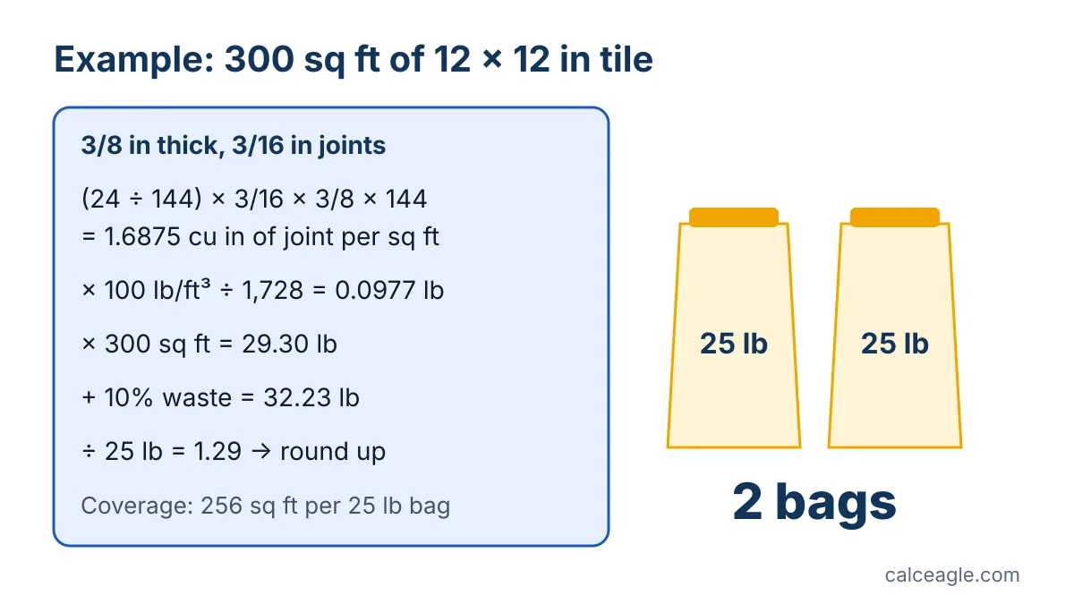Worked example: 300 square feet of 12 by 12 by 3/8 inch tile with 3/16 inch joints needs 0.0977 pounds per square foot, 29.30 pounds before waste, 32.23 pounds with 10 percent waste, which is 2 bags of 25 pounds