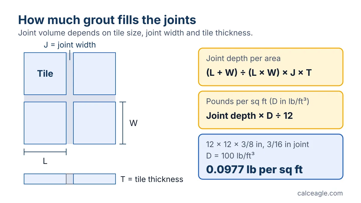 Diagram of a 12 by 12 inch tile with a 3/16 inch joint on two sides and the grout formula (L + W) divided by (L × W) times joint times thickness times density