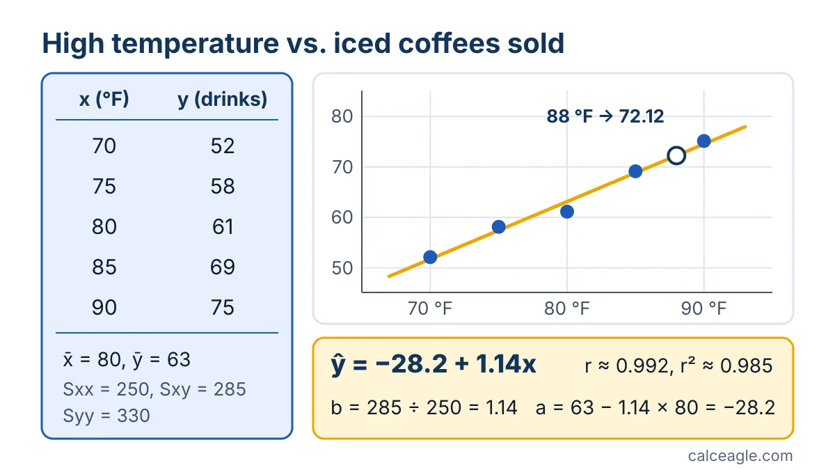 Scatter plot of five days of temperature and iced coffee sales with the fitted line ŷ = −28.2 + 1.14x and the prediction of 72.12 drinks at 88°F