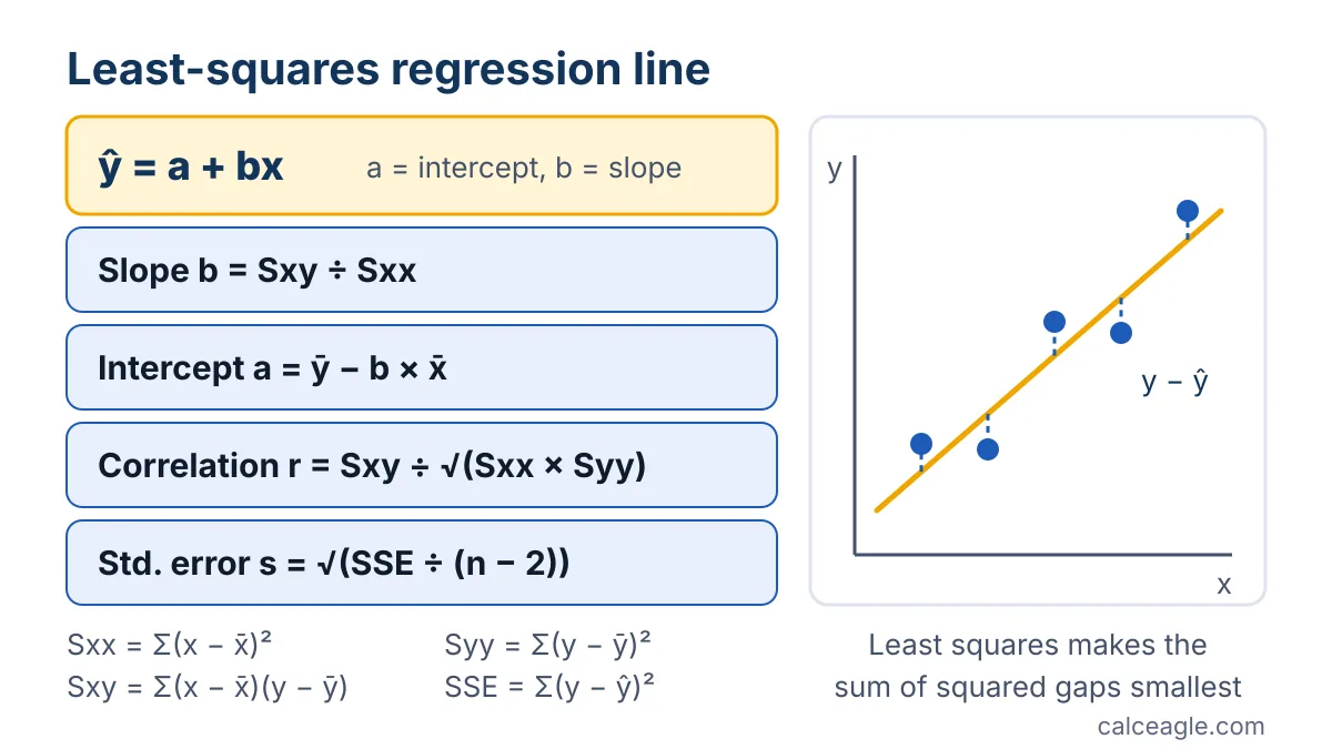 Least-squares formulas for slope, intercept, correlation and standard error, beside a sketch of points, a fitted line and residuals