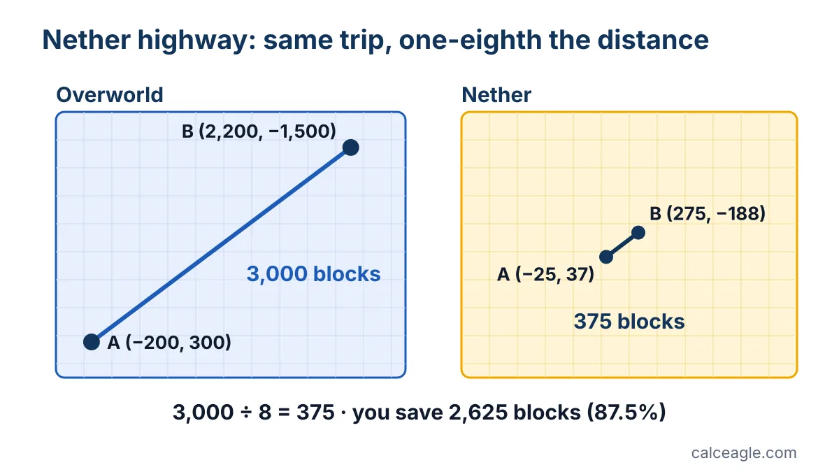 Two grids comparing a 3,000-block Overworld trip from (-200, 300) to (2,200, -1,500) with a 375-block Nether trip between (-25, 37) and (275, -188)