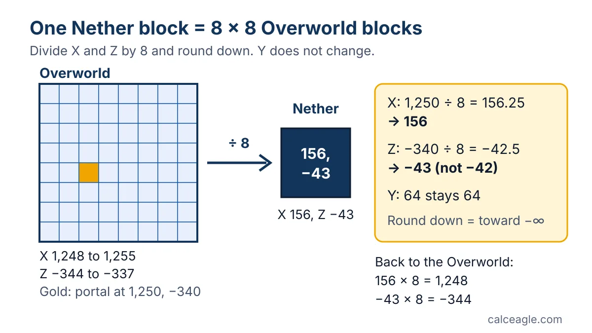 Grid diagram showing an 8 by 8 patch of Overworld blocks shrinking to one Nether block, with X divided by 8 and rounded down