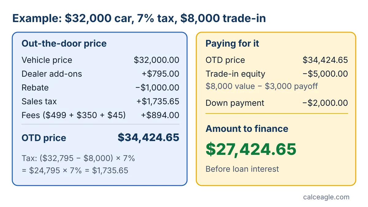 Worked example receipt: $32,000 price, $795 add-ons, $1,000 rebate, $1,735.65 sales tax and $894 fees give a $34,424.65 out-the-door price; minus $5,000 trade-in equity and $2,000 down leaves $27,424.65 to finance