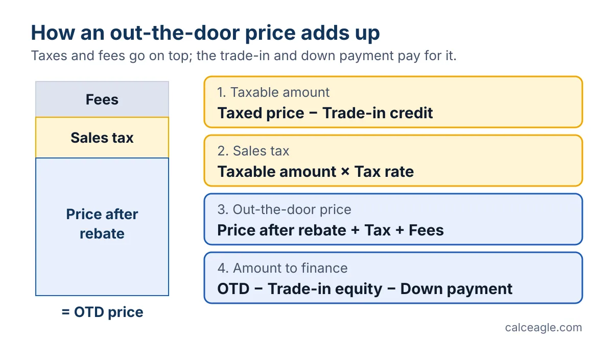 Diagram showing the price after rebate, sales tax and fees stacked into the out-the-door price, with four formulas for taxable amount, sales tax, OTD price and amount to finance