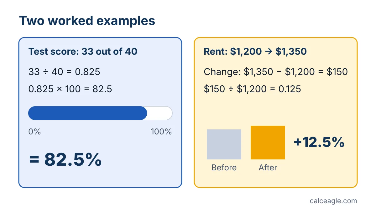 Worked example showing 33 out of 40 equals 82.5 percent and a rent increase from 1,200 to 1,350 dollars equals 12.5 percent