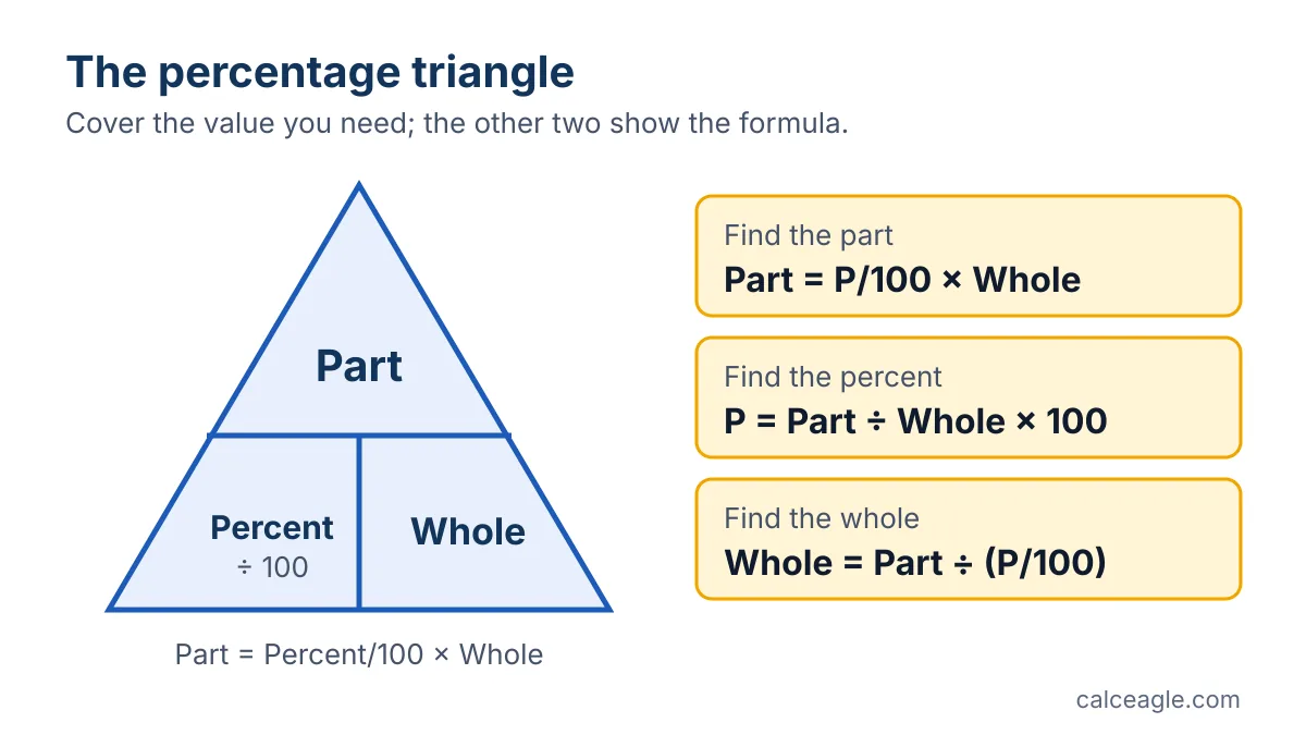 Diagram of the percentage triangle showing Part equals Percent divided by 100 times Whole