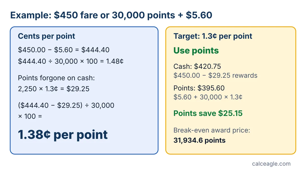 Worked example: $450 fare or 30,000 points plus $5.60 is worth 1.48 cents per point, or 1.38 cents after 2,250 forgone points; at a 1.3 cent target, using points costs $395.60 versus $420.75 for cash