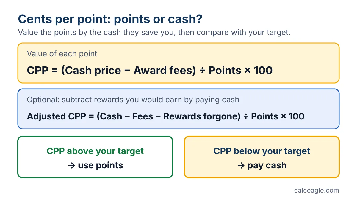 Formula card: CPP equals cash price minus award fees, divided by points, times 100; adjusted CPP also subtracts rewards forgone; above your target means use points, below means pay cash